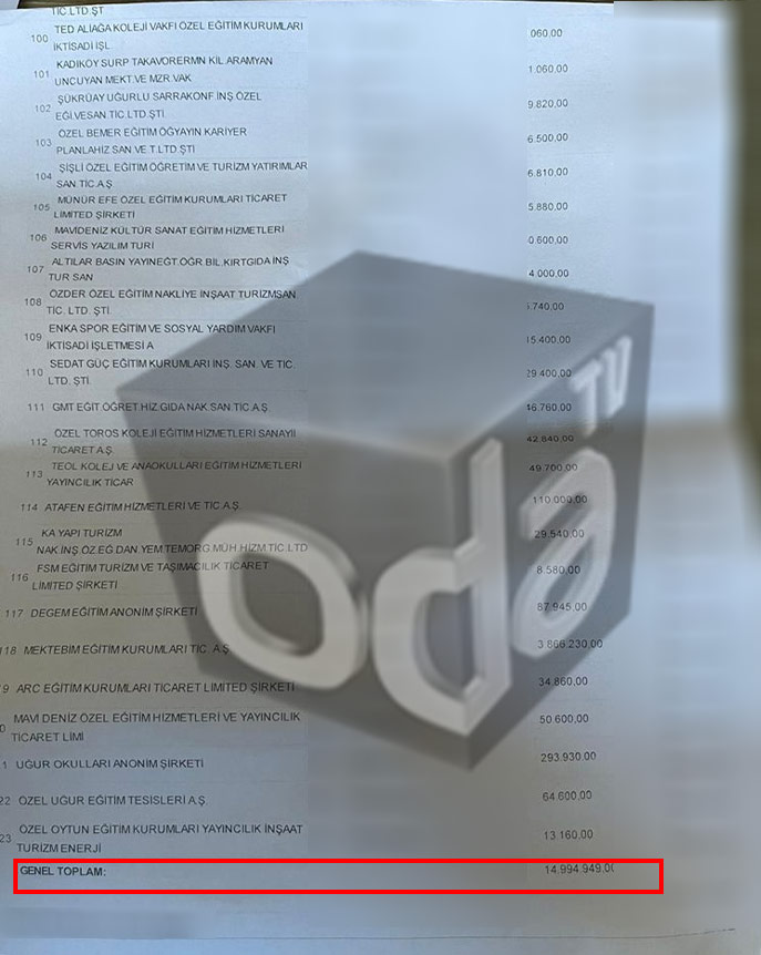  /></p><p><strong>KÖY OKULLARI KAYIP</strong><br />
<strong>İstanbul’daki bin 600 ilkokul ve 917 bin öğrencinin tamamı ve 7 yıl önce büyükşehir olan Balıkesir’deki 330 ilkokul ile 55 bin öğrenci şehirde okuyor. Köyler, resmi kayıtlarda mahalle yapıldığı için okullar köyde olsa da köy okulu görünmüyor.</strong></p><h4>MİLYARLARI VERME</h4><p><strong>“81 ilde 2.4 milyon öğrenci 1 yıldır eğitim almıyor, sıkıntı çok büyük. MEB, bütçesinden 2 milyar lira harcasa tüm öğrenciler eğitime erişir. Bakanlık, bunu yapmak yerine bütçesinin 1.2 milyarını Türkiye Maarif Vakfı’na aktarıyor.”</strong></p><div class=